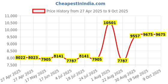 industrybuying.com ALCOSWITCH - TE CONNECTIVITY Switch, Toggle, Dpdt, 15A, 250V, 8690K2 alcoswitch - te connectivity Price History Graph from 27 Apr 2025 to 8 Oct 2025
