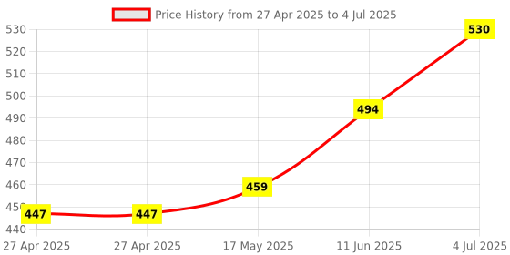 industrybuying.com ALCOSWITCH - TE CONNECTIVITY Switch, Toggle, Dpdt, 20V, A208SYCB04 alcoswitch - te connectivity Price History Graph from 27 Apr 2025 to 4 Jul 2025
