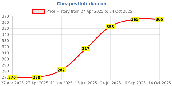 industrybuying.com ALCOSWITCH - TE CONNECTIVITY Switch, Toggle, Dpdt, 5A, 250V, 2-1825138-8 alcoswitch - te connectivity Price History Graph from 27 Apr 2025 to 13 Oct 2025