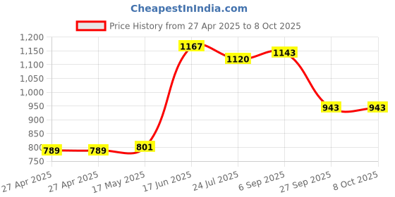 industrybuying.com ALCOSWITCH - TE CONNECTIVITY Switch, Toggle, Dpdt, 5A, 250V, A201KZQ04 alcoswitch - te connectivity Price History Graph from 27 Apr 2025 to 7 Oct 2025