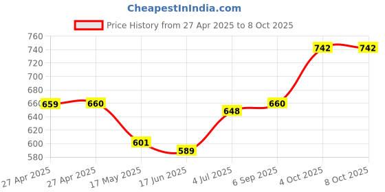 industrybuying.com ALCOSWITCH - TE CONNECTIVITY Switch, Toggle, Dpdt, 5A, 250V, A201P3ZQ04 alcoswitch - te connectivity Price History Graph from 27 Apr 2025 to 7 Oct 2025