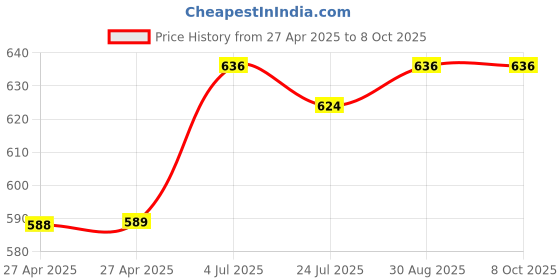 industrybuying.com ALCOSWITCH - TE CONNECTIVITY Switch, Toggle, Dpdt, 5A, 250V, A205SYCQ04 alcoswitch - te connectivity Price History Graph from 27 Apr 2025 to 8 Oct 2025