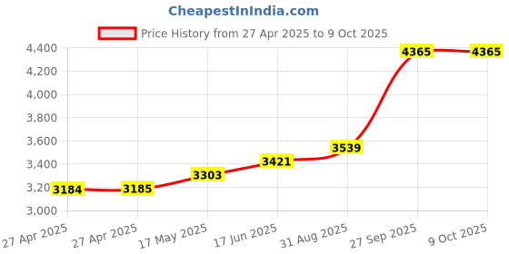 industrybuying.com ALCOSWITCH - TE CONNECTIVITY Switch, Toggle, Dpst, 10A, 250V, 7360K8 alcoswitch - te connectivity Price History Graph from 27 Apr 2025 to 9 Oct 2025