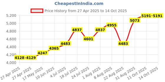 industrybuying.com ALCOSWITCH - TE CONNECTIVITY Switch, Toggle, Dpst, 16A, 125V, 7320K13 alcoswitch - te connectivity Price History Graph from 27 Apr 2025 to 13 Oct 2025