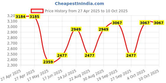 industrybuying.com ALCOSWITCH - TE CONNECTIVITY Switch, Toggle, Dpst, 16A, 125V, 7320K3 alcoswitch - te connectivity Price History Graph from 27 Apr 2025 to 9 Oct 2025