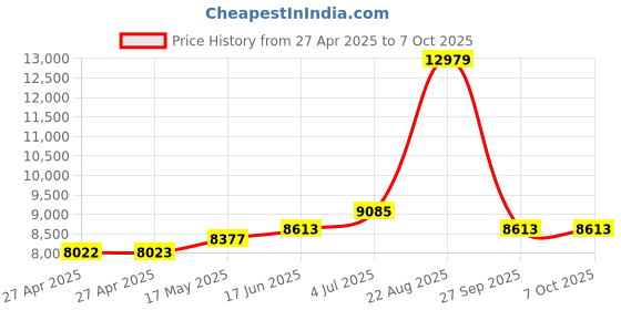 industrybuying.com ALCOSWITCH - TE CONNECTIVITY Switch, Toggle, Dpst, 20A, 250V, 7360K7 alcoswitch - te connectivity Price History Graph from 27 Apr 2025 to 6 Oct 2025