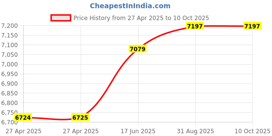 industrybuying.com ALCOSWITCH - TE CONNECTIVITY Switch, Toggle, Dpst, 20A, 250V, 7402K4 alcoswitch - te connectivity Price History Graph from 27 Apr 2025 to 10 Oct 2025