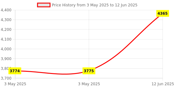 industrybuying.com ALCOSWITCH - TE CONNECTIVITY Switch, Toggle, Ip67, On-Off, AWTA1504 alcoswitch - te connectivity Price History Graph from 3 May 2025 to 12 Jun 2025