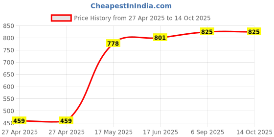 industrybuying.com ALCOSWITCH - TE CONNECTIVITY Switch, Toggle, Spdt, 20V, A101SYZB04 alcoswitch - te connectivity Price History Graph from 27 Apr 2025 to 14 Oct 2025