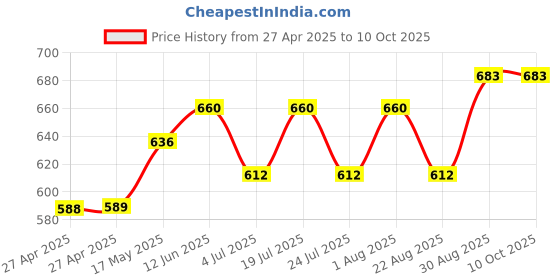 industrybuying.com ALCOSWITCH - TE CONNECTIVITY Switch, Toggle, Spdt, 5A, 250V, A101P3ZQ04 alcoswitch - te connectivity Price History Graph from 27 Apr 2025 to 10 Oct 2025