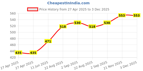 industrybuying.com ALCOSWITCH - TE CONNECTIVITY Switch, Toggle, Spdt, 5A, 250V, A103SYCQ04... alcoswitch - te connectivity Price History Graph from 27 Apr 2025 to 2 Dec 2025