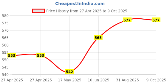 industrybuying.com ALCOSWITCH - TE CONNECTIVITY Switch, Toggle, Spdt, 5A, 250V, A105SYCQ04 alcoswitch - te connectivity Price History Graph from 27 Apr 2025 to 9 Oct 2025