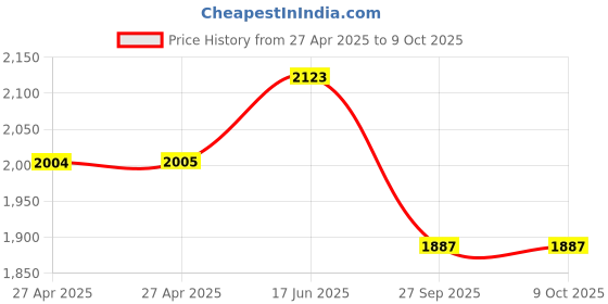 industrybuying.com ALCOSWITCH - TE CONNECTIVITY Switch, Toggle, Spst, 20V, TT11AGPC104 alcoswitch - te connectivity Price History Graph from 27 Apr 2025 to 9 Oct 2025