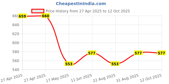 industrybuying.com ALCOSWITCH - TE CONNECTIVITY Switch, Toggle, Spst, 5A, 250V, A108P3ZQ04 alcoswitch - te connectivity Price History Graph from 27 Apr 2025 to 12 Oct 2025