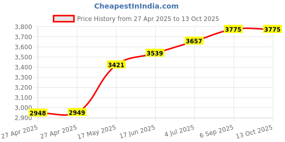 industrybuying.com ALCOSWITCH - TE CONNECTIVITY Switch, Toggle, Spst, 8A, 250V, 7321K3 alcoswitch - te connectivity Price History Graph from 27 Apr 2025 to 13 Oct 2025