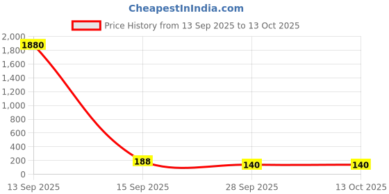 industrybuying.com ALCOSWITCH - TE CONNECTIVITY Tactile Switch, Spst-No, 0.05A, 12V, Th, FSMIJ61BG04. alcoswitch - te connectivity Price History Graph from 13 Sep 2025 to 12 Oct 2025