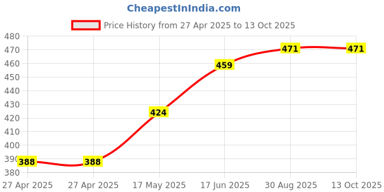 industrybuying.com ALCOSWITCH - TE CONNECTIVITY Toggle Switch, A201SYCB04 alcoswitch - te connectivity Price History Graph from 27 Apr 2025 to 13 Oct 2025