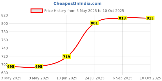 industrybuying.com ALCOSWITCH - TE CONNECTIVITY Toggle Switch, Dpdt, 5A, 125Vac, Panel, 1-1825139-2 alcoswitch - te connectivity Price History Graph from 3 May 2025 to 10 Oct 2025