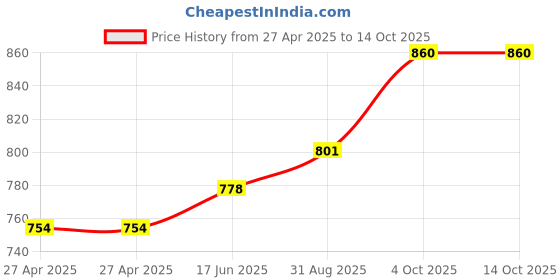 industrybuying.com ALCOSWITCH - TE CONNECTIVITY Toggle Switch, Dpdt, 5A, 125Vac, Panel, 1-1825139-9. alcoswitch - te connectivity Price History Graph from 27 Apr 2025 to 14 Oct 2025