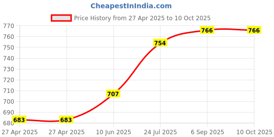 industrybuying.com ALCOSWITCH - TE CONNECTIVITY Toggle Switch, Dpdt, 5A, 125Vac, Panel, 1825139-1 alcoswitch - te connectivity Price History Graph from 27 Apr 2025 to 9 Oct 2025