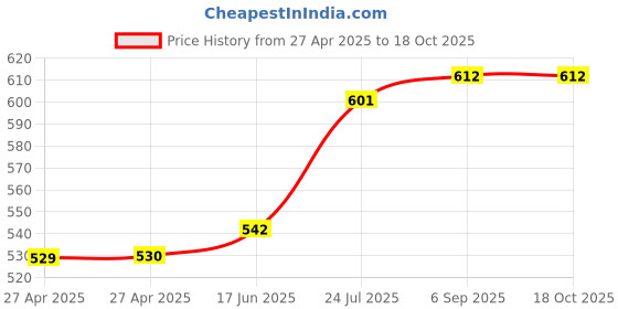 industrybuying.com ALCOSWITCH - TE CONNECTIVITY Toggle Switch, Dpdt, 5A, 125Vac, Panel, 1825139-7 alcoswitch - te connectivity Price History Graph from 27 Apr 2025 to 18 Oct 2025