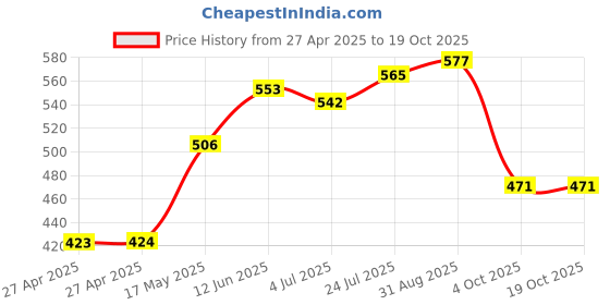 industrybuying.com ALCOSWITCH - TE CONNECTIVITY Toggle Switch, Dpdt, 5A, 125Vac, Panel, 2-1825138-0 alcoswitch - te connectivity Price History Graph from 27 Apr 2025 to 18 Oct 2025