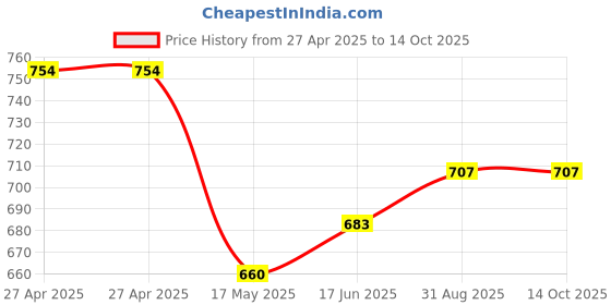 industrybuying.com ALCOSWITCH - TE CONNECTIVITY Toggle Switch, Dpdt, 5A, 125Vac, Panel, 3-1825139-4. alcoswitch - te connectivity Price History Graph from 27 Apr 2025 to 13 Oct 2025