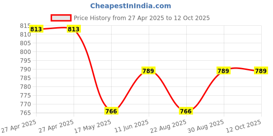 industrybuying.com ALCOSWITCH - TE CONNECTIVITY Toggle Switch, Dpdt, 5A, 125Vac, Panel, 3-1825139-5 alcoswitch - te connectivity Price History Graph from 27 Apr 2025 to 12 Oct 2025