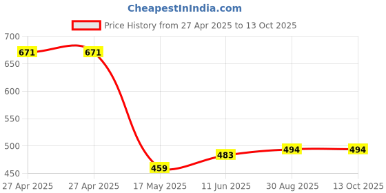 industrybuying.com ALCOSWITCH - TE CONNECTIVITY Toggle Switch, Dpdt, 5A, 125Vac, Pcb, 2-1825138-3 alcoswitch - te connectivity Price History Graph from 27 Apr 2025 to 12 Oct 2025