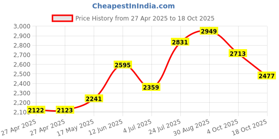 industrybuying.com ALCOSWITCH - TE CONNECTIVITY Toggle Switch, Dpdt, 6A, 125Vac, Panel, MTL206N alcoswitch - te connectivity Price History Graph from 27 Apr 2025 to 18 Oct 2025