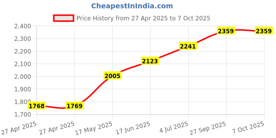 industrybuying.com ALCOSWITCH - TE CONNECTIVITY Toggle Switch, MTF-106D alcoswitch - te connectivity Price History Graph from 27 Apr 2025 to 6 Oct 2025