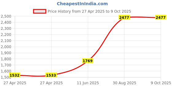 industrybuying.com ALCOSWITCH - TE CONNECTIVITY Toggle Switch, Spdt, 20V, FTD59G04. alcoswitch - te connectivity Price History Graph from 27 Apr 2025 to 8 Oct 2025