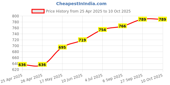 industrybuying.com ALCOSWITCH - TE CONNECTIVITY Toggle Switch, Spdt, 3A, 120Vac, Panel, TMS6T1B1M1QE alcoswitch - te connectivity Price History Graph from 25 Apr 2025 to 9 Oct 2025