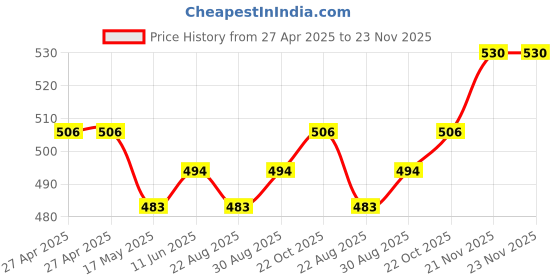 industrybuying.com ALCOSWITCH - TE CONNECTIVITY Toggle Switch, Spdt, 5A, 120Vac, Panel, 1-1825137-2 alcoswitch - te connectivity Price History Graph from 27 Apr 2025 to 22 Nov 2025