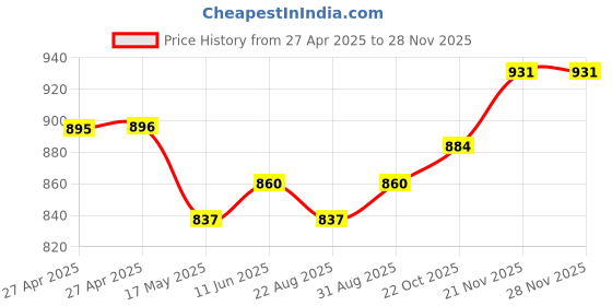 industrybuying.com ALCOSWITCH - TE CONNECTIVITY Toggle Switch, Spdt, 5A, 120Vac, Panel, 1825137-1 alcoswitch - te connectivity Price History Graph from 27 Apr 2025 to 26 Nov 2025
