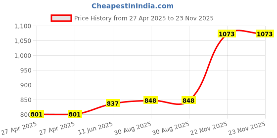 industrybuying.com ALCOSWITCH - TE CONNECTIVITY Toggle Switch, Spdt, 5A, 120Vac, Panel, 4-1825137-2 alcoswitch - te connectivity Price History Graph from 27 Apr 2025 to 23 Nov 2025