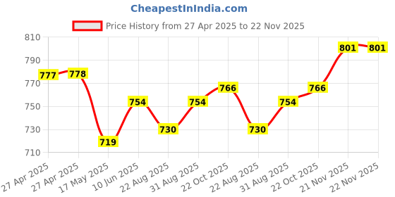 industrybuying.com ALCOSWITCH - TE CONNECTIVITY Toggle Switch, Spdt, 5A, 120Vac, Panel, 5-1825136-5 alcoswitch - te connectivity Price History Graph from 27 Apr 2025 to 21 Nov 2025