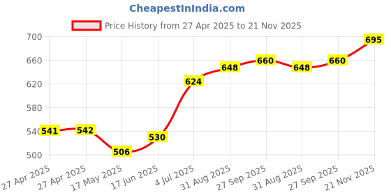 industrybuying.com ALCOSWITCH - TE CONNECTIVITY Toggle Switch, Spdt, 5A, 120Vac, Pcb, 2-1825137-6. alcoswitch - te connectivity Price History Graph from 27 Apr 2025 to 21 Nov 2025