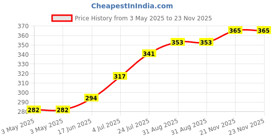 industrybuying.com ALCOSWITCH - TE CONNECTIVITY Toggle Switch, Spdt, 5A, 120Vac, Pcb, 3-1825136-8. alcoswitch - te connectivity Price History Graph from 3 May 2025 to 22 Nov 2025