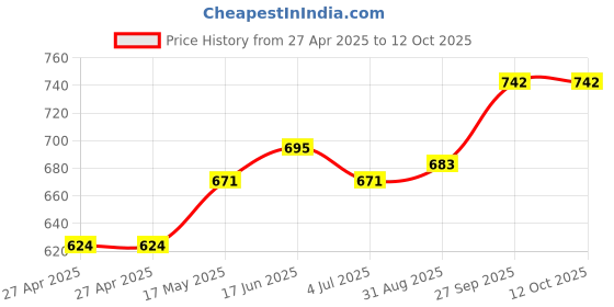 industrybuying.com ALCOSWITCH - TE CONNECTIVITY Toggle Switch, Spdt, 5A, 120Vac, Pcb, A103SDCQ04 alcoswitch - te connectivity Price History Graph from 27 Apr 2025 to 12 Oct 2025