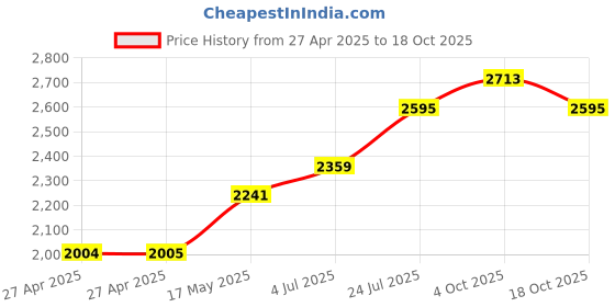 industrybuying.com ALCOSWITCH - TE CONNECTIVITY Toggle Switch, Spdt, 6A, 125Vac, Panel, MTL106D alcoswitch - te connectivity Price History Graph from 27 Apr 2025 to 18 Oct 2025
