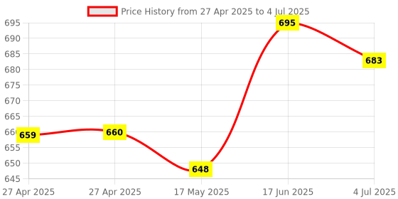 industrybuying.com ALCOSWITCH - TE CONNECTIVITY Toggle Switch, Spdt, On-Off-On, A105SYCB04 alcoswitch - te connectivity Price History Graph from 27 Apr 2025 to 4 Jul 2025