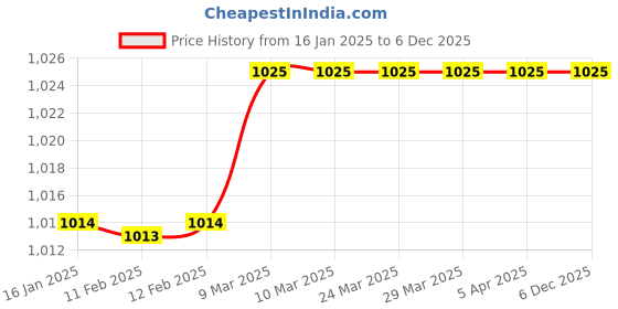 industrybuying.com ALEGRE 5 Ltr Can Fabric Wash Liquid alegre Price History Graph from 16 Jan 2025 to 6 Dec 2025