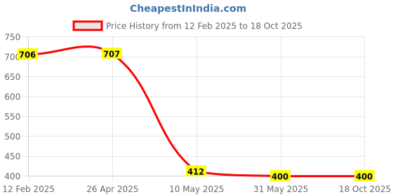 industrybuying.com ALEGRE 5 Ltr Can Floor Cleaner Citronella alegre Price History Graph from 12 Feb 2025 to 17 Oct 2025