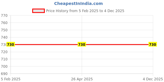 industrybuying.com ALEGRE 5 Ltr Can Hand Wash Liquid alegre Price History Graph from 5 Feb 2025 to 4 Dec 2025