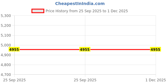 industrybuying.com Alfa 2000 W Single Phase DC Solar Pump, AE-12SP alfa Price History Graph from 25 Sep 2025 to 30 Nov 2025