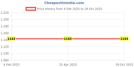 industrybuying.com Alfa Blades 27mm X 0.90mm Grade M51 10% Cobalt Bi-Metal Bandsaw Blade SAS alfa Price History Graph from 4 Feb 2025 to 29 Oct 2025