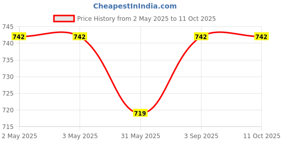 industrybuying.com Alfa Float Switch with 3 m Cable Length, AB-IN-20221063 alfa Price History Graph from 2 May 2025 to 10 Oct 2025