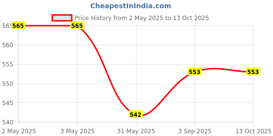 industrybuying.com Alfa Fluid Level Controller 3 m For Sewage Pump, SR-WTP-20233887 alfa Price History Graph from 2 May 2025 to 12 Oct 2025