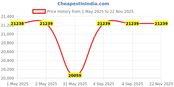 industrybuying.com Alfa Heavy Duty Dewatering Sewage Pump 2 HP Single Phase Copper Winding with Float Switch, TI-W2-21999 alfa Price History Graph from 1 May 2025 to 22 Nov 2025